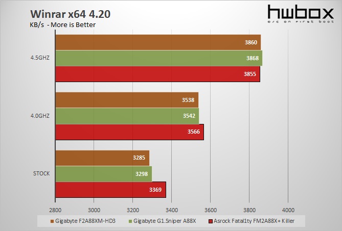 Gigabyte F2A88XM-HD3 Review: Value A88X board