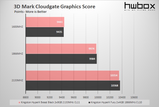  HyperX Fury 2X4GB 1866MHz CL11 Review: Fast and FURYous