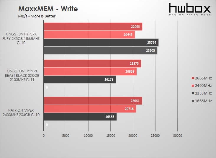  HyperX Fury 2X4GB 1866MHz CL11 Review: Fast and FURYous