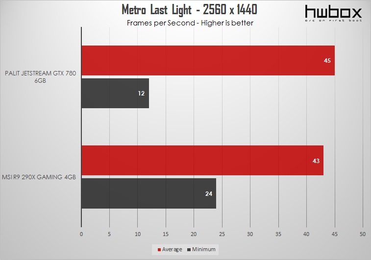 MSI R9 290X Gaming 4GB Review: Hawaiian Dragon