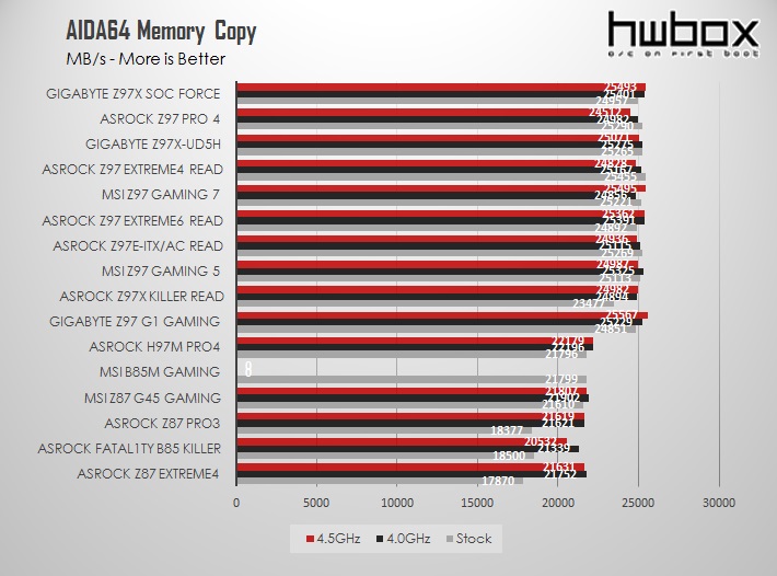 Asrock Z97 Extreme6 Review: For the High-end user