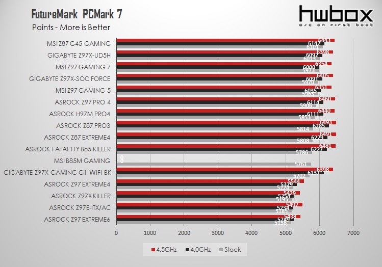 Asrock Z97 Extreme6 Review: For the High-end user