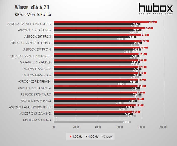 Asrock Z97 Extreme6 Review: For the High-end user