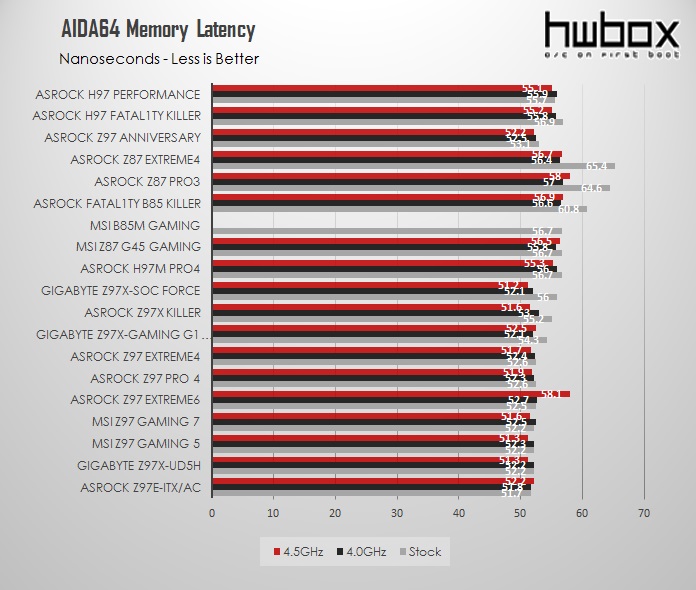 ASRock Z97 Anniversary Review: Pentium's G3258 companion