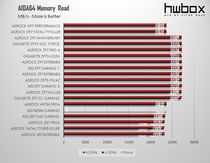 ASRock Z97 Anniversary Review: Pentium's G3258 companion