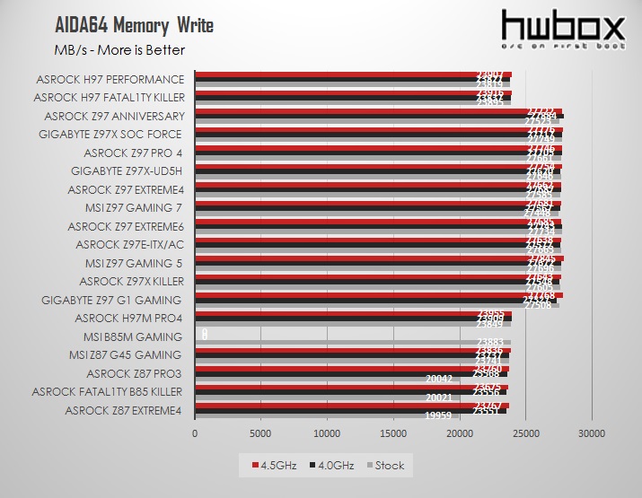 ASRock Z97 Anniversary Review: Pentium's G3258 companion