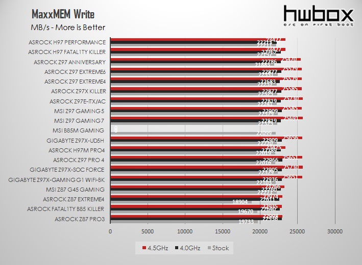 ASRock Z97 Anniversary Review: Pentium's G3258 companion