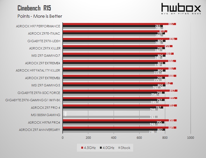 ASRock Z97 Anniversary Review: Pentium's G3258 companion