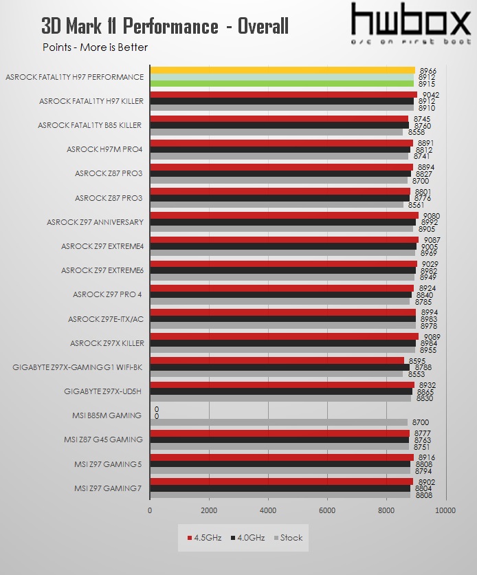 ASRock Fatal1ty H97 Performance Review: Performance and value