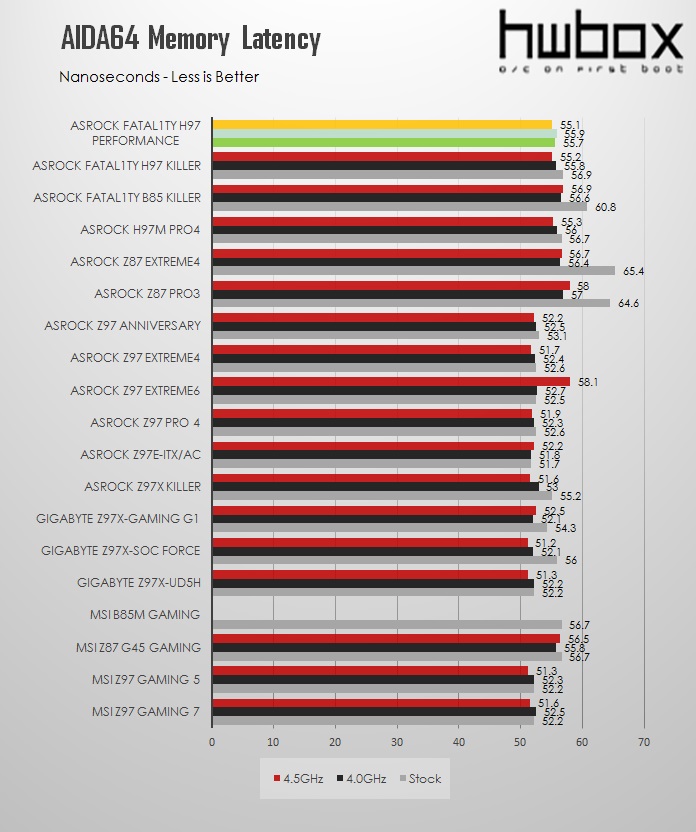 ASRock Fatal1ty H97 Performance Review: Performance and value