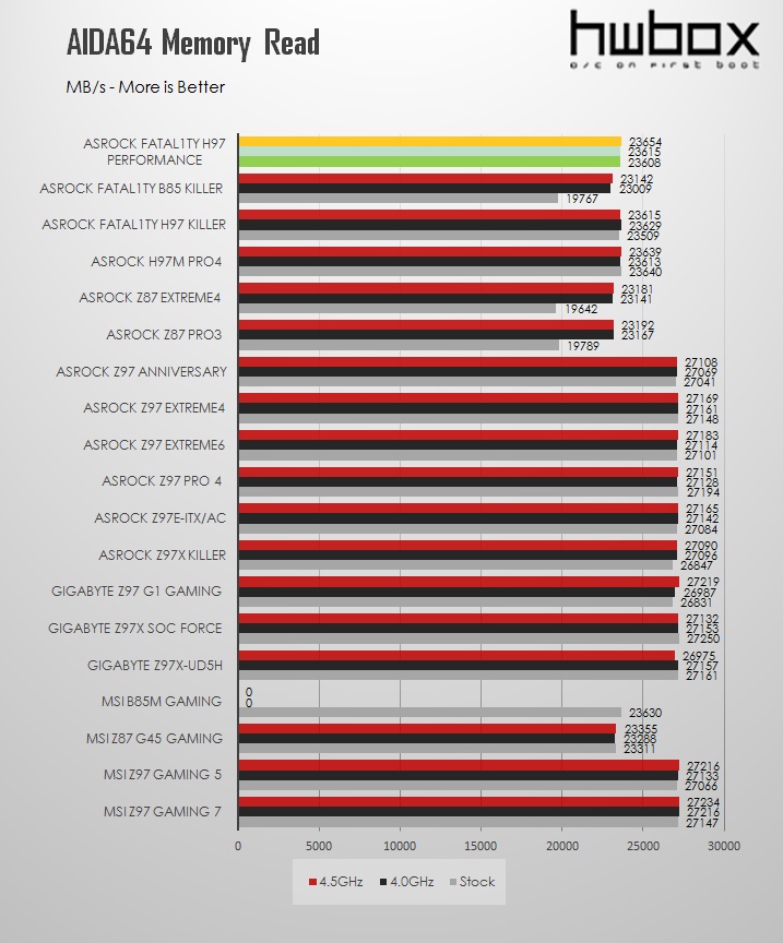 ASRock Fatal1ty H97 Performance Review: Performance and value