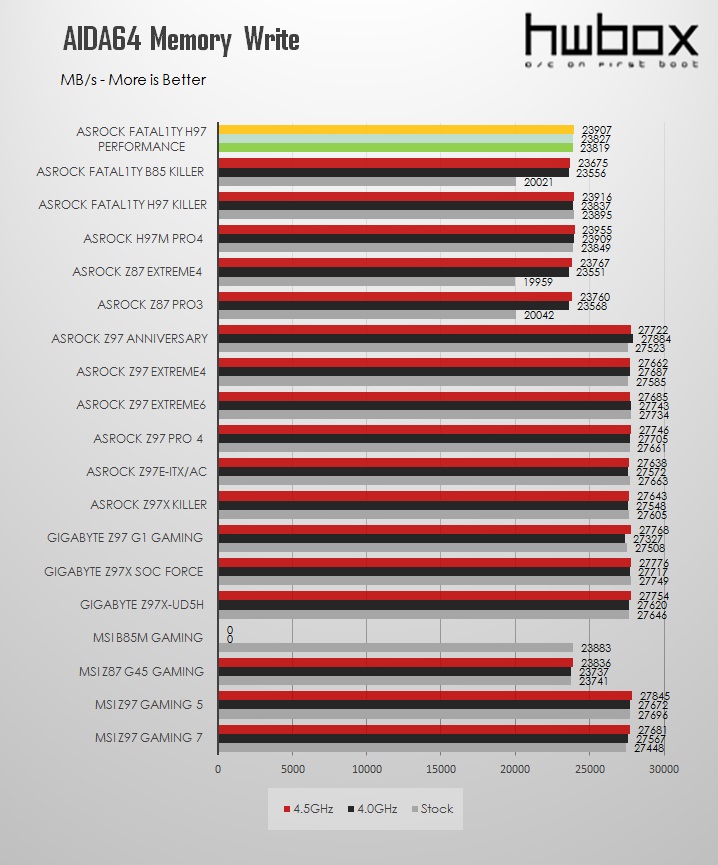 ASRock Fatal1ty H97 Performance Review: Performance and value