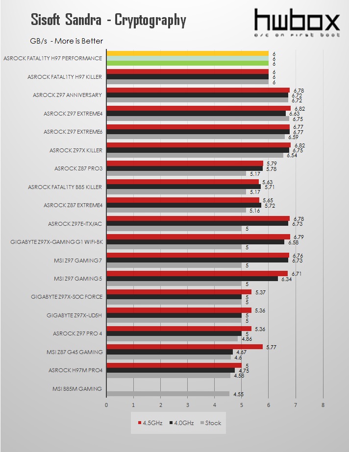 ASRock Fatal1ty H97 Performance Review: Performance and value