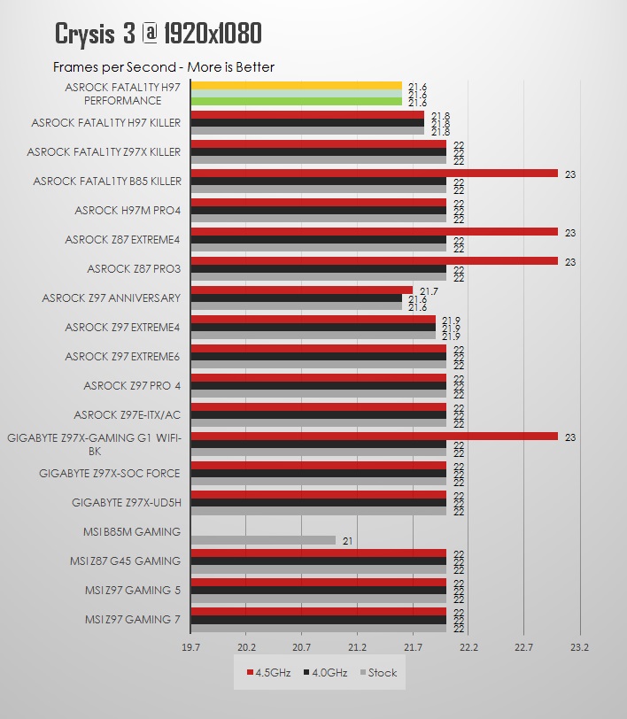 ASRock Fatal1ty H97 Performance Review: Performance and value