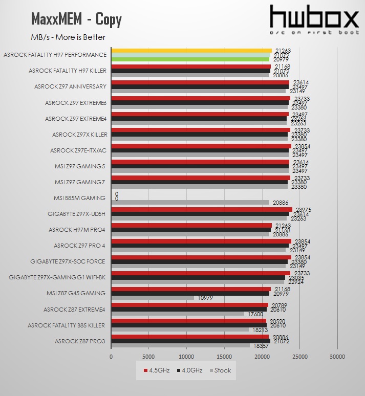 ASRock Fatal1ty H97 Performance Review: Performance and value