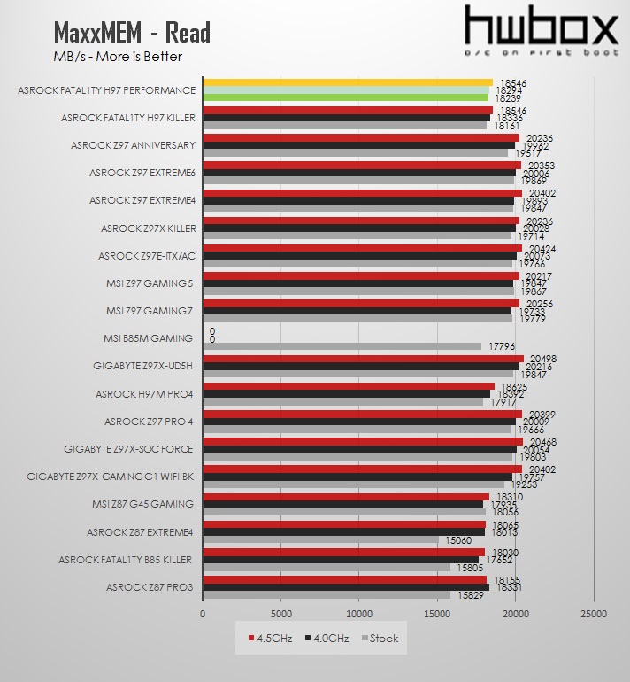 ASRock Fatal1ty H97 Performance Review: Performance and value