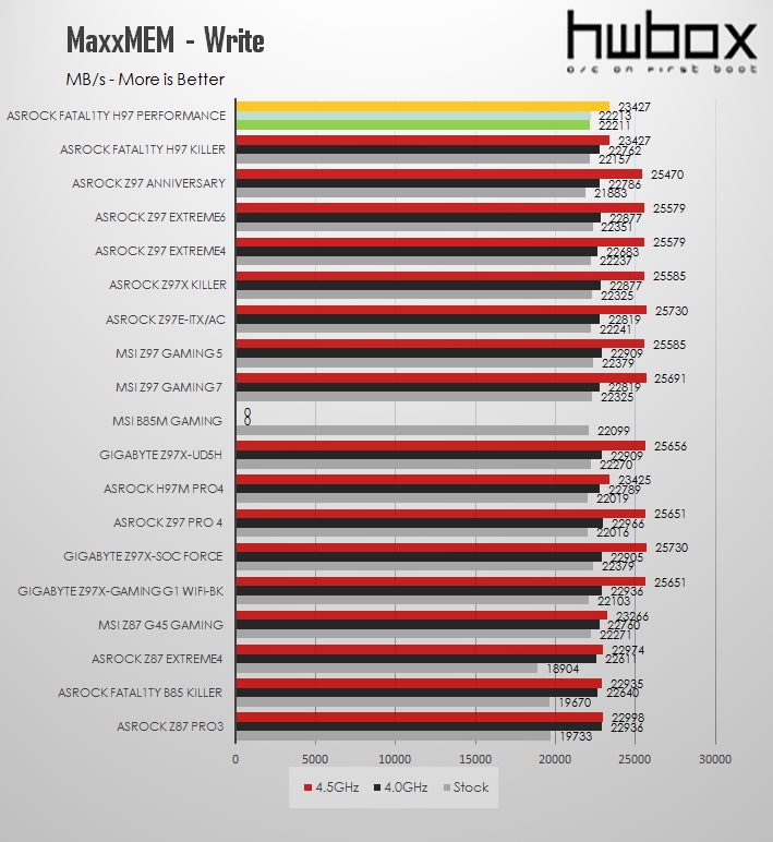 ASRock Fatal1ty H97 Performance Review: Performance and value