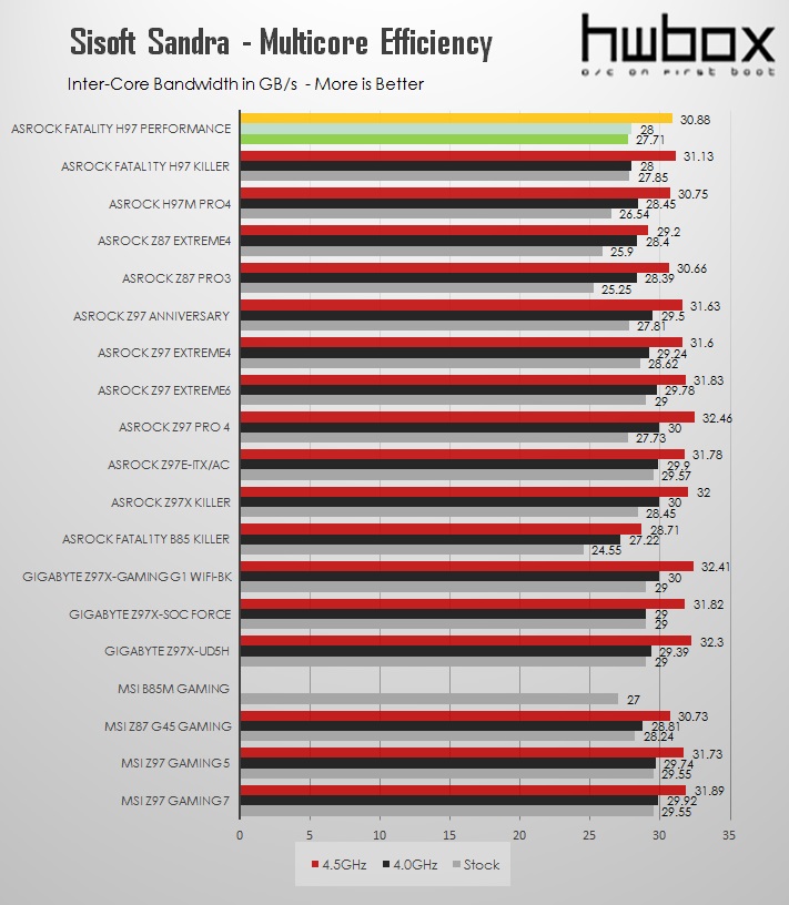 ASRock Fatal1ty H97 Performance Review: Performance and value