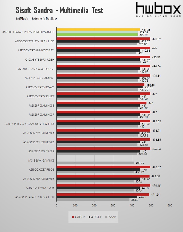 ASRock Fatal1ty H97 Performance Review: Performance and value