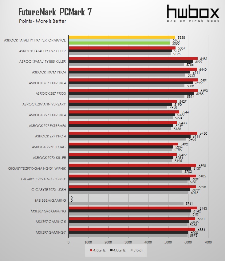 ASRock Fatal1ty H97 Performance Review: Performance and value