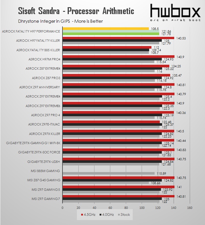 ASRock Fatal1ty H97 Performance Review: Performance and value