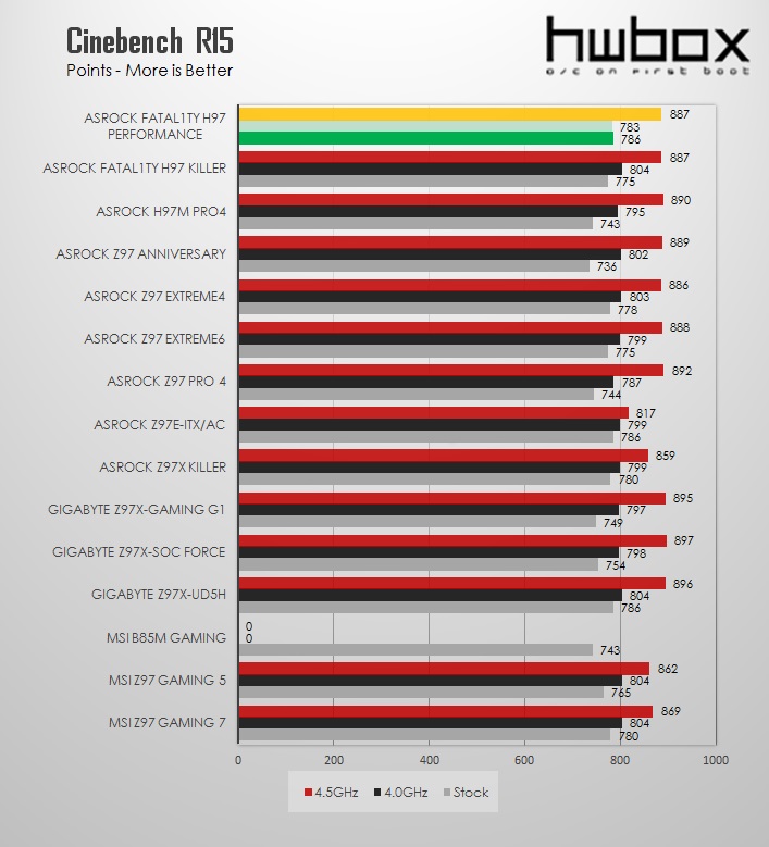 ASRock Fatal1ty H97 Performance Review: Performance and value