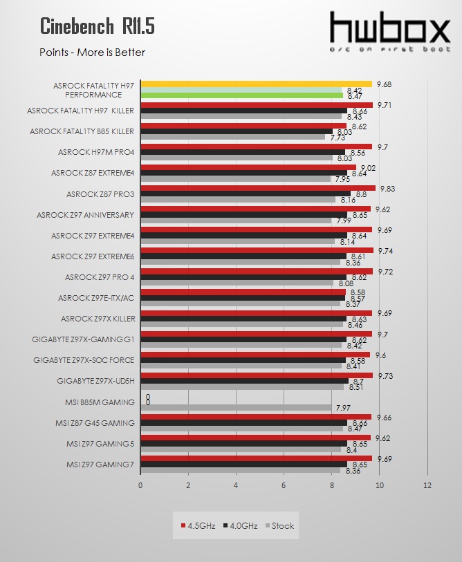 ASRock Fatal1ty H97 Performance Review: Performance and value