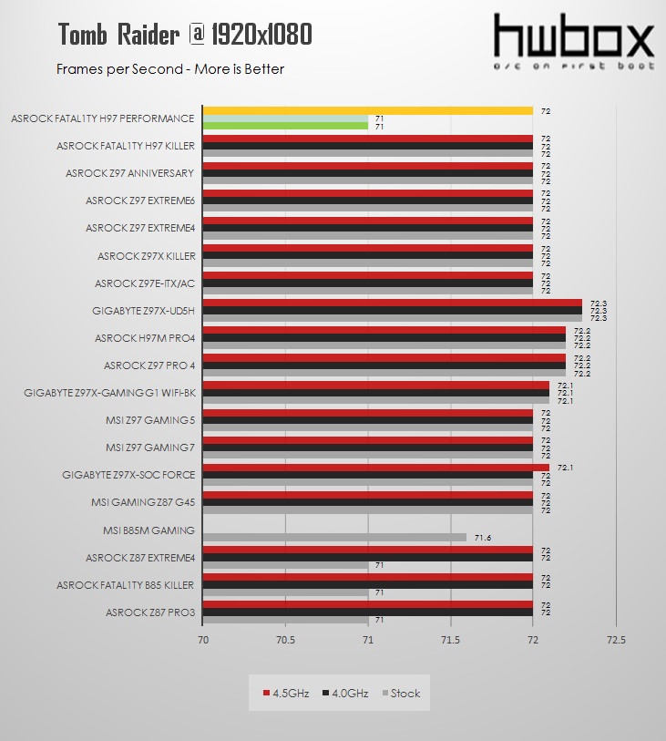 ASRock Fatal1ty H97 Performance Review: Performance and value