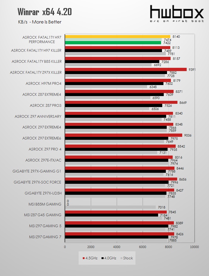 ASRock Fatal1ty H97 Performance Review: Performance and value