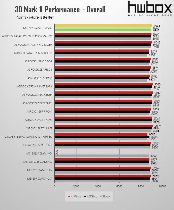 MSI Z97 Gaming 9 ac Review: Nine's a charm