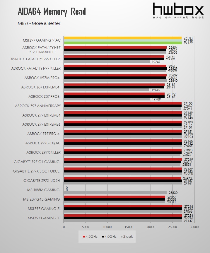 MSI Z97 Gaming 9 ac Review: Nine's a charm