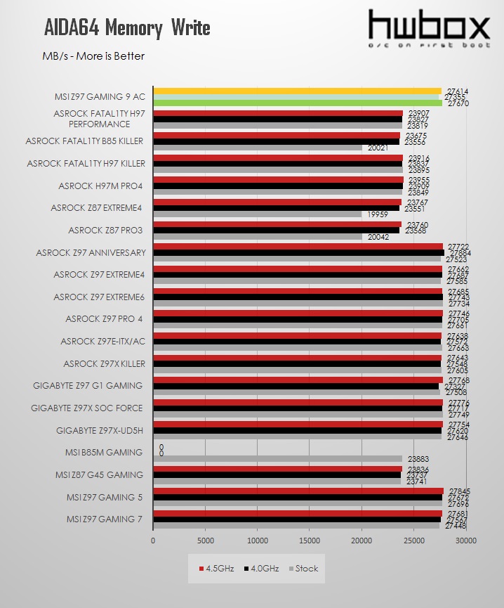 MSI Z97 Gaming 9 ac Review: Nine's a charm