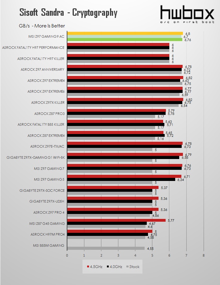 MSI Z97 Gaming 9 ac Review: Nine's a charm