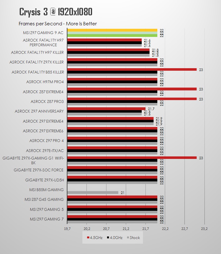 MSI Z97 Gaming 9 ac Review: Nine's a charm