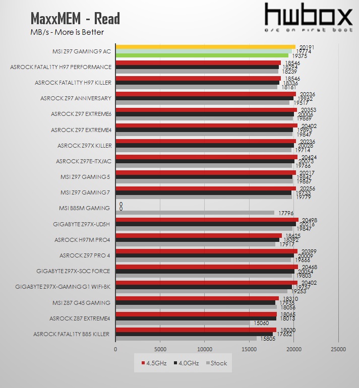 MSI Z97 Gaming 9 ac Review: Nine's a charm