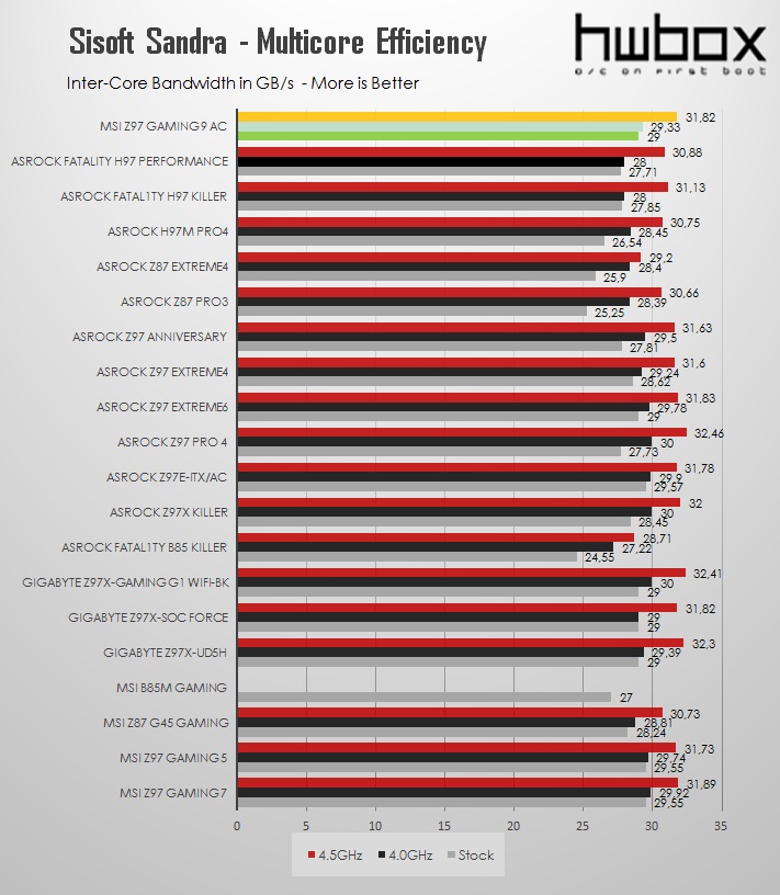 MSI Z97 Gaming 9 ac Review: Nine's a charm