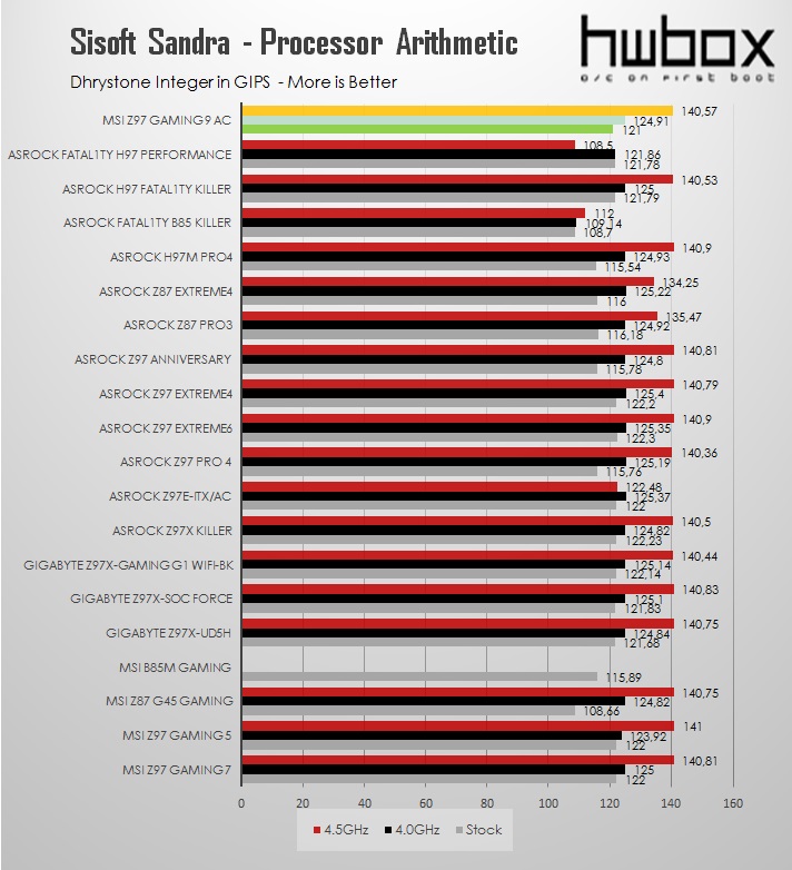 MSI Z97 Gaming 9 ac Review: Nine's a charm