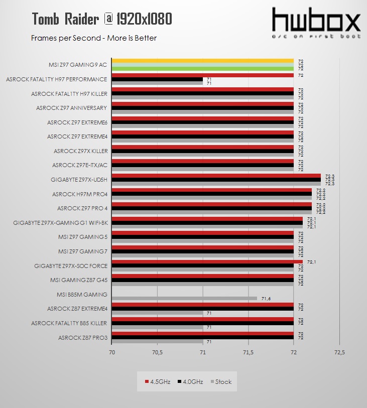 MSI Z97 Gaming 9 ac Review: Nine's a charm