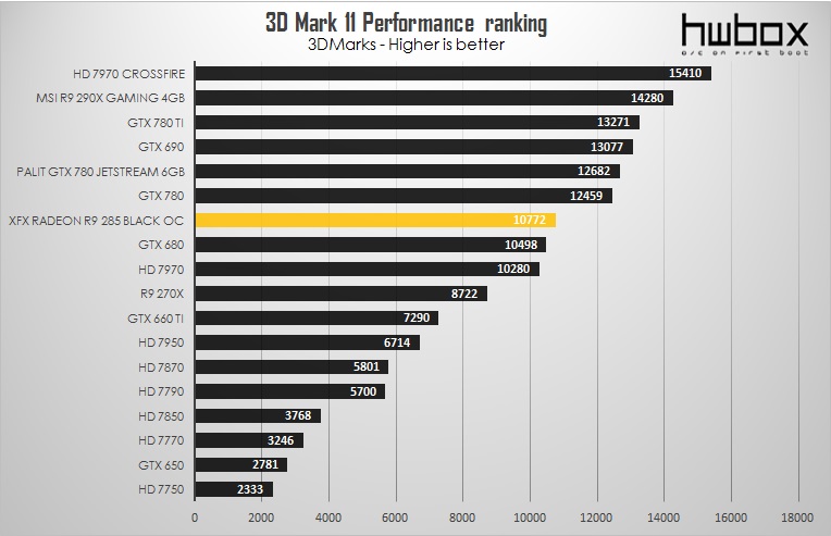 XFX R9 285 Black OC Edition Review: Upper-mainstream gaming