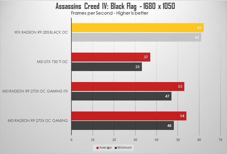 XFX R9 285 Black OC Edition Review: Upper-mainstream gaming