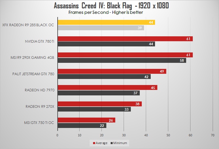 XFX R9 285 Black OC Edition Review: Upper-mainstream gaming