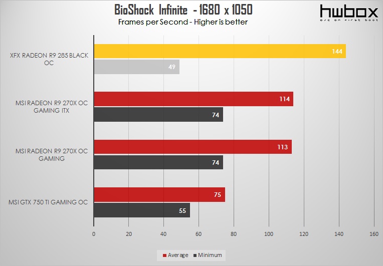 XFX R9 285 Black OC Edition Review: Upper-mainstream gaming