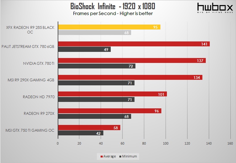 XFX R9 285 Black OC Edition Review: Upper-mainstream gaming