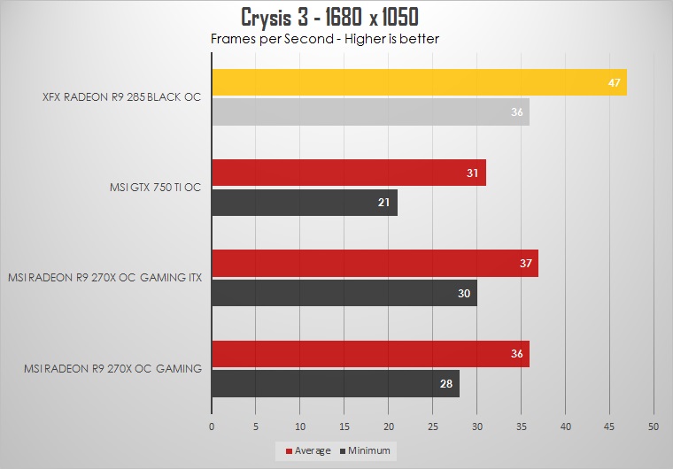 XFX R9 285 Black OC Edition Review: Upper-mainstream gaming