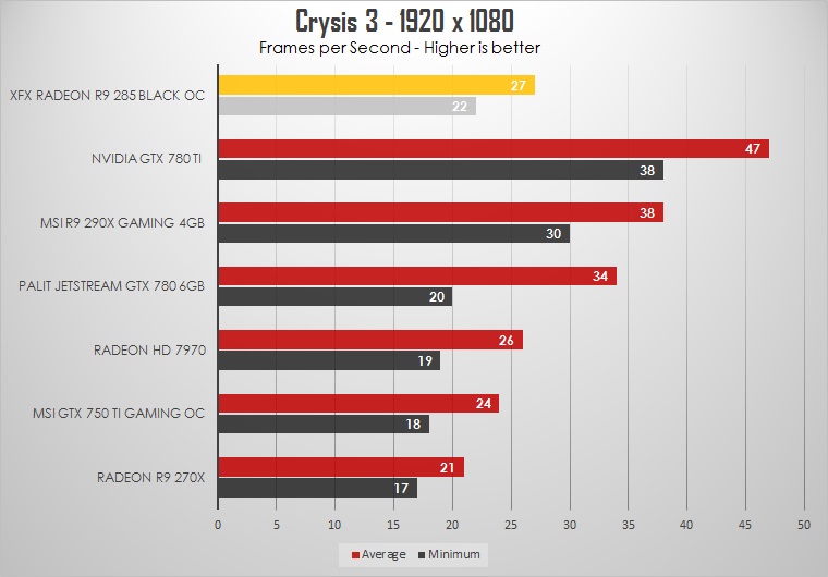 XFX R9 285 Black OC Edition Review: Upper-mainstream gaming