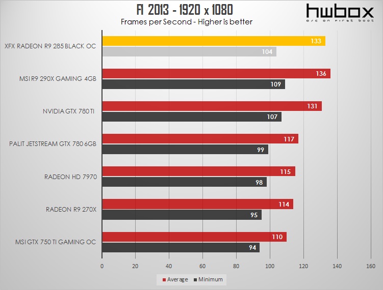 XFX R9 285 Black OC Edition Review: Upper-mainstream gaming