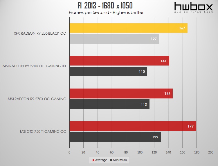 XFX R9 285 Black OC Edition Review: Upper-mainstream gaming