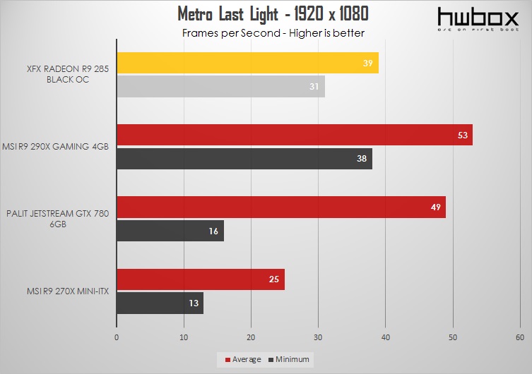 XFX R9 285 Black OC Edition Review: Upper-mainstream gaming