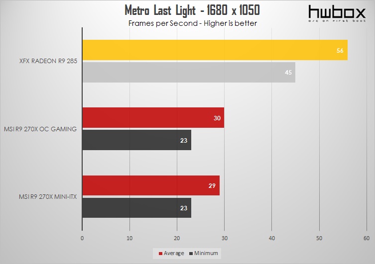 XFX R9 285 Black OC Edition Review: Upper-mainstream gaming