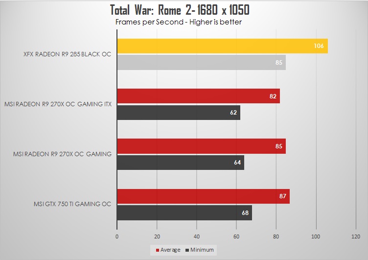 XFX R9 285 Black OC Edition Review: Upper-mainstream gaming